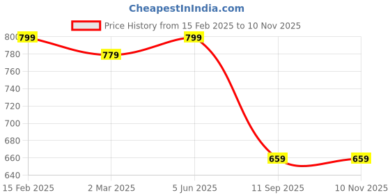 myntra.com KALINI Mandarin Collar Ethnic Motifs Embroidered Sequinned Straight Kurta kalini Price History Graph from 15 Feb 2025 to 10 Nov 2025