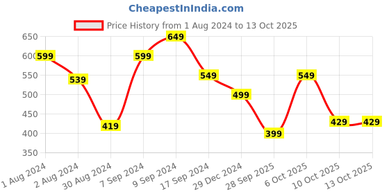 myntra.com KALINI Mandarin Collar Ethnic Motifs Printed Straight Kurta kalini Price History Graph from 1 Aug 2024 to 12 Oct 2025