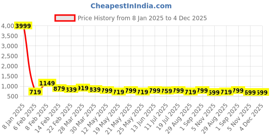 myntra.com KALINI Mandarin Collar Ethnic Motifs Printed Tiered Kurta with Trousers kalini Price History Graph from 8 Jan 2025 to 4 Dec 2025
