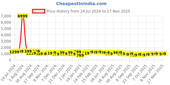 myntra.com KALINI Mandarin Collar Floral Printed Cotton Anarkali Kurta with Trouser & Dupatta kalini Price History Graph from 24 Jul 2024 to 17 Nov 2025