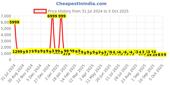 myntra.com KALINI Mandarin Collar Floral Printed Kurta with Trousers & With Dupatta kalini Price History Graph from 31 Jul 2024 to 5 Oct 2025