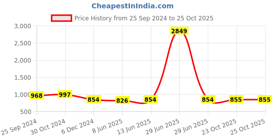 myntra.com KALINI Mandarin Collar Gotta Patti Straight Kurta with Palazzos kalini Price History Graph from 25 Sep 2024 to 25 Oct 2025