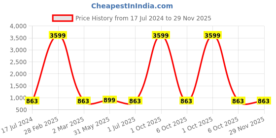 myntra.com KALINI Mandarin Collar High-Low Anarkali Kurta kalini Price History Graph from 17 Jul 2024 to 28 Nov 2025