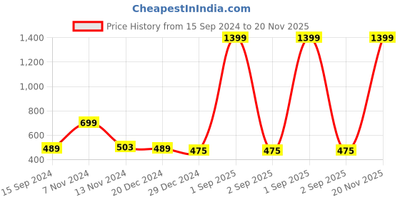 myntra.com KALINI Mandarin Collar Pathani Kurta kalini Price History Graph from 15 Sep 2024 to 20 Nov 2025
