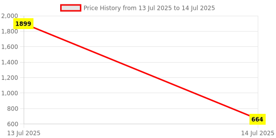 myntra.com KALINI Mandarin Collar Printed Tunic kalini Price History Graph from 13 Jul 2025 to 14 Jul 2025