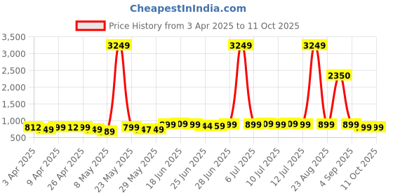 myntra.com KALINI Mandarin Collar Printed Tunic kalini Price History Graph from 3 Apr 2025 to 10 Oct 2025