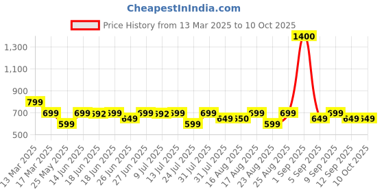 myntra.com KALINI Mandarin Collar Puff Sleeve Chiffon Top kalini Price History Graph from 13 Mar 2025 to 10 Oct 2025