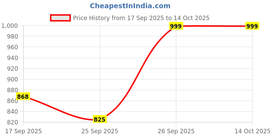 myntra.com KALINI Mandarin Collar Puffed Sleeves Straight Kurta With Trousers & Dupatta kalini Price History Graph from 17 Sep 2025 to 13 Oct 2025
