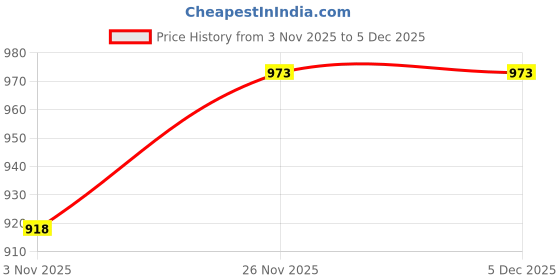 myntra.com KALINI Mandarin Collar Pure Cotton Straight Tunic With Trousers kalini Price History Graph from 3 Nov 2025 to 5 Dec 2025