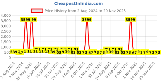 myntra.com KALINI Mandarin Collar Roll-Up Sleeves Cotton Kurta kalini Price History Graph from 2 Aug 2024 to 29 Nov 2025