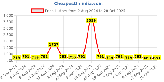 myntra.com KALINI Mandarin Collar Roll-Up Sleeves Cotton Kurta kalini Price History Graph from 2 Aug 2024 to 27 Oct 2025