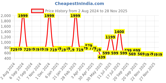 myntra.com KALINI Mandarin Collar Roll Up Sleeves Cotton Shirt Style Top kalini Price History Graph from 2 Aug 2024 to 28 Nov 2025