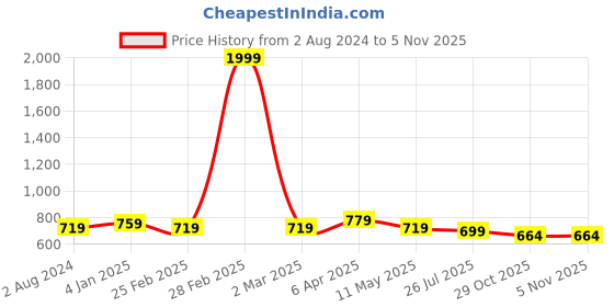 myntra.com KALINI Mandarin Collar Roll-Up Sleeves Cotton Straight Kurta kalini Price History Graph from 2 Aug 2024 to 29 Oct 2025