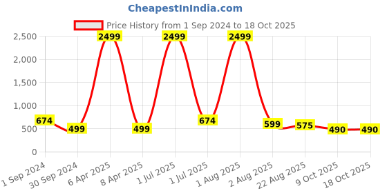 myntra.com KALINI Mandarin Collar Roll-Up Sleeves Kurta kalini Price History Graph from 1 Sep 2024 to 18 Oct 2025