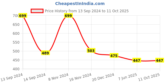 myntra.com KALINI Mandarin Collar Roll-up Sleeves Kurta kalini Price History Graph from 13 Sep 2024 to 10 Oct 2025