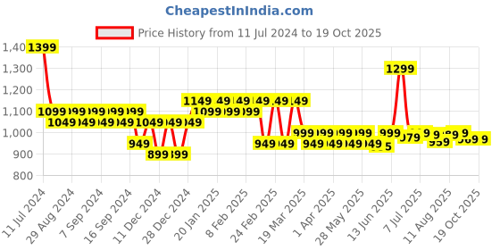 myntra.com KALINI Mandarin Collar Roll-Up Sleeves Pure Cotton Straight Kurta With Printed Palazzo kalini Price History Graph from 11 Jul 2024 to 18 Oct 2025