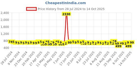 myntra.com KALINI Mandarin Collar Sequined Cotton A-Line Top kalini Price History Graph from 28 Jul 2024 to 14 Oct 2025