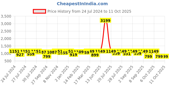 myntra.com vbuyz KALINI Mandarin Collar Striped Kurta with Trousers & Dupatta vbuyz Price History Graph from 24 Jul 2024 to 11 Oct 2025