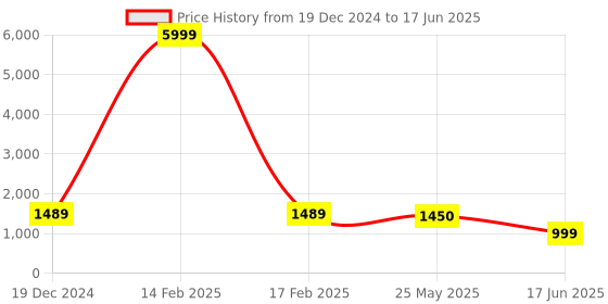 myntra.com KALINI Mandarin Collar Thread Work A-Line Kurta With Palazzos & Dupatta kalini Price History Graph from 19 Dec 2024 to 17 Jun 2025