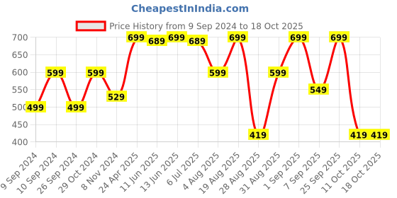 myntra.com KALINI Mandarin Collar Top kalini Price History Graph from 9 Sep 2024 to 17 Oct 2025