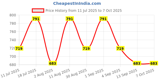 myntra.com KALINI Mandarin Collar Top kalini Price History Graph from 11 Jul 2025 to 6 Oct 2025