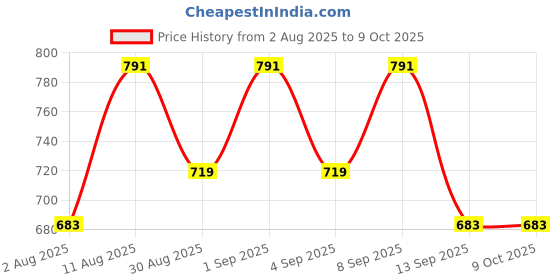 myntra.com KALINI Mandarin Collar Top kalini Price History Graph from 2 Aug 2025 to 9 Oct 2025