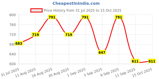 myntra.com KALINI Mandarin Collar Top kalini Price History Graph from 31 Jul 2025 to 14 Oct 2025