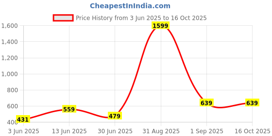 myntra.com KALINI Mandarin Collar Tunic kalini Price History Graph from 3 Jun 2025 to 16 Oct 2025