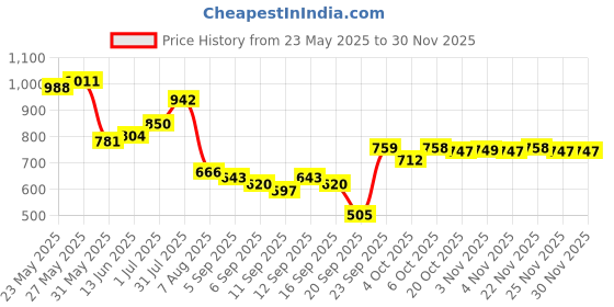 myntra.com KALINI Mandarin Collar Tunic With Trousers Co-Ords kalini Price History Graph from 23 May 2025 to 29 Nov 2025