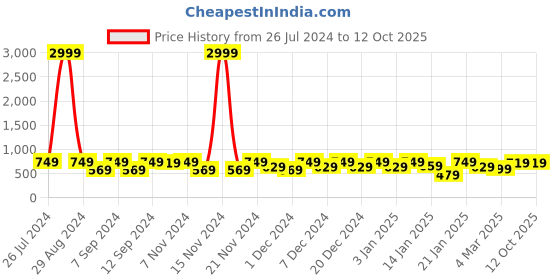 myntra.com KALINI Mandarin Collar Woven Design Kurta with Trousers kalini Price History Graph from 26 Jul 2024 to 12 Oct 2025