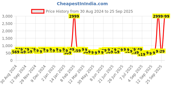 myntra.com KALINI Mandarin Collar  Woven Design Kurta with Trousers kalini Price History Graph from 30 Aug 2024 to 25 Sep 2025
