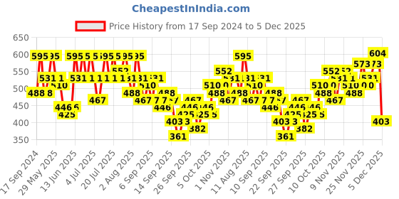 myntra.com KALINI Maroon & Cream-Coloured Khadi Silk Kalamkari Saree kalini Price History Graph from 17 Sep 2024 to 5 Dec 2025