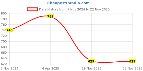 myntra.com KALINI Maroon & Pink Pure Georgette Saree kalini Price History Graph from 7 Nov 2024 to 22 Nov 2025