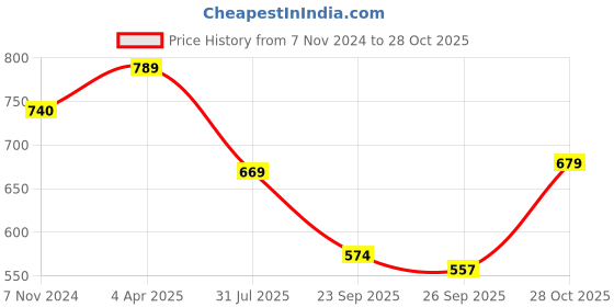 myntra.com KALINI Maroon & Yellow Pure Georgette Saree kalini Price History Graph from 7 Nov 2024 to 28 Oct 2025