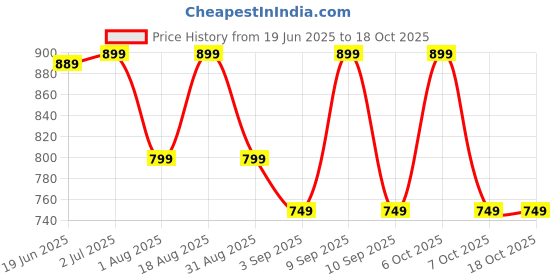myntra.com KALINI Maroon Chiffon Printed Daily Wear Saree kalini Price History Graph from 19 Jun 2025 to 17 Oct 2025