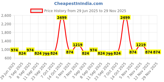 myntra.com KALINI Maroon Cotton Blend Printed Sarees kalini Price History Graph from 29 Jun 2025 to 28 Nov 2025