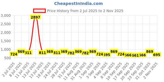 myntra.com KALINI Maroon Cotton Blend Printed Sarees kalini Price History Graph from 2 Jul 2025 to 2 Nov 2025
