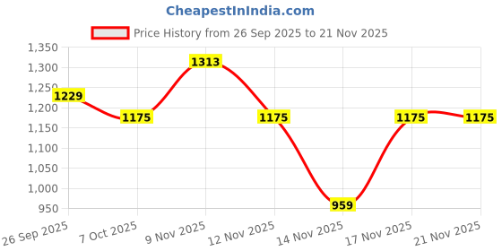 myntra.com KALINI Maroon Cotton Blend Printed Sarees kalini Price History Graph from 26 Sep 2025 to 21 Nov 2025
