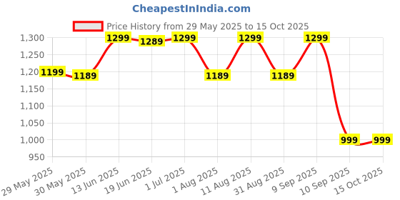 myntra.com KALINI Maroon Crepe Printed Daily Wear Saree kalini Price History Graph from 29 May 2025 to 15 Oct 2025