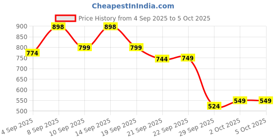 myntra.com KALINI Maroon Poly Chiffon Printed Sarees kalini Price History Graph from 4 Sep 2025 to 4 Oct 2025