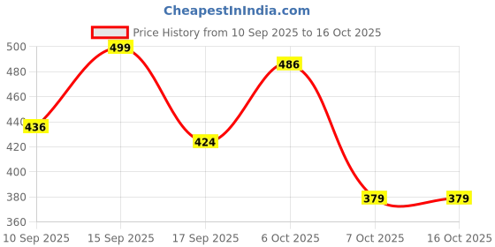 myntra.com KALINI Maroon Poly Georgette Solid Sarees kalini Price History Graph from 10 Sep 2025 to 15 Oct 2025
