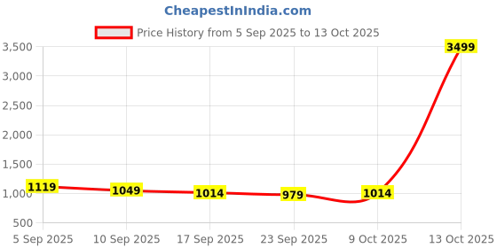 myntra.com KALINI Maroon Printed Cotton Blend Bagru Sarees kalini Price History Graph from 5 Sep 2025 to 13 Oct 2025