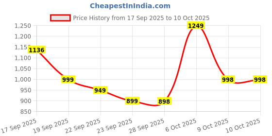 myntra.com KALINI Maroon Printed Silk Blend Sarees kalini Price History Graph from 17 Sep 2025 to 10 Oct 2025
