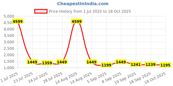 myntra.com KALINI Maroon Pure Cotton Kurta Sets kalini Price History Graph from 1 Jul 2025 to 18 Oct 2025