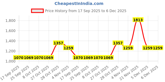 myntra.com KALINI Maroon Satin Printed Sarees kalini Price History Graph from 17 Sep 2025 to 5 Dec 2025