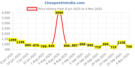 myntra.com KALINI Maroon Silk Blend Embellished Sarees kalini Price History Graph from 8 Jun 2025 to 2 Nov 2025