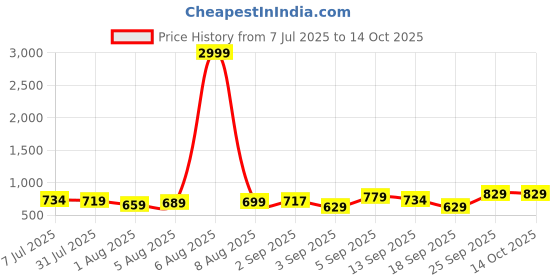 myntra.com KALINI Maroon Silk Blend Woven Design Sarees kalini Price History Graph from 7 Jul 2025 to 14 Oct 2025