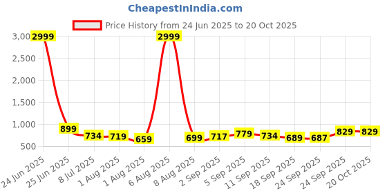 myntra.com KALINI Maroon Silk Blend Woven Design Sarees kalini Price History Graph from 24 Jun 2025 to 19 Oct 2025