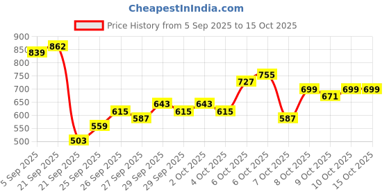 myntra.com KALINI Maroon Silk Blend Woven Design Sarees kalini Price History Graph from 5 Sep 2025 to 14 Oct 2025