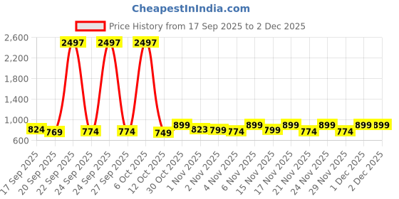 myntra.com KALINI Maroon Silk Blend Woven Design Sarees kalini Price History Graph from 17 Sep 2025 to 29 Nov 2025
